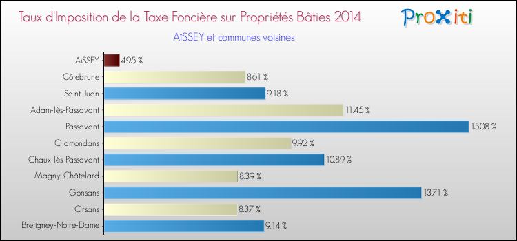 Taux d'imposition de la taxe foncière sur le bati 2014 pour AïSSEY et les communes proches Comparaison des taux d'imposition de la taxe foncière sur le bati 2014 pour AïSSEY et les communes voisines