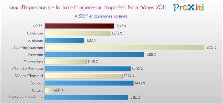Taux d'imposition de la taxe foncière sur les immeubles et terrains non batis 2011 pour AïSSEY et les communes proches Comparaison des taux d'imposition de la taxe foncière sur les immeubles et terrains non batis 2011 pour AïSSEY et les communes voisines