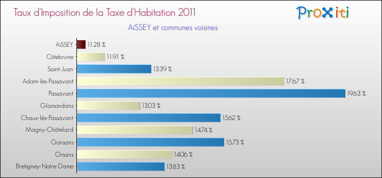 Taux d'imposition de la taxe d'habitation 2011 pour AïSSEY et les communes proches Comparaison des taux d'imposition de la taxe d'habitation 2011 pour AïSSEY et les communes voisines