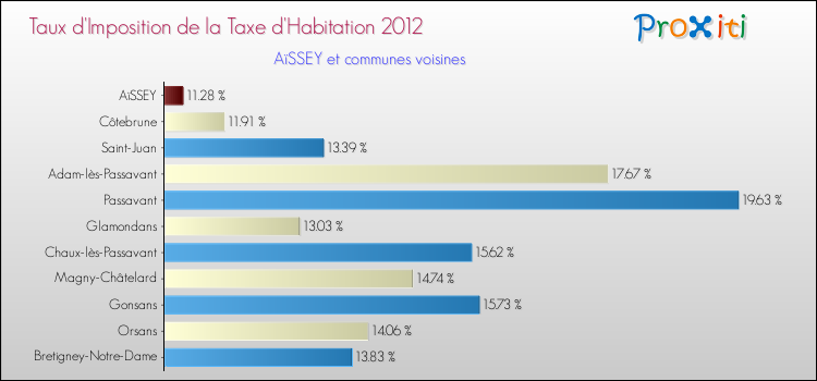 Taux d'imposition de la taxe d'habitation 2012 pour AïSSEY et les communes proches Comparaison des taux d'imposition de la taxe d'habitation 2012 pour AïSSEY et les communes voisines