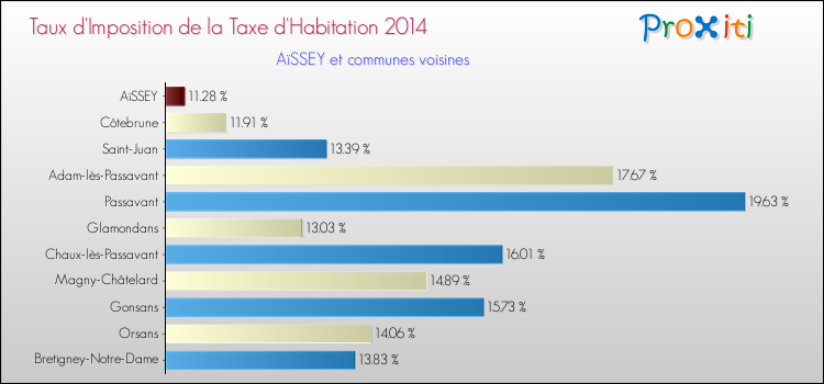 Taux d'imposition de la taxe d'habitation 2014 pour AïSSEY et les communes proches Comparaison des taux d'imposition de la taxe d'habitation 2014 pour AïSSEY et les communes voisines