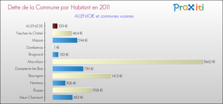Dette par habitant de la commune en 2011 pour ALLENJOIE et les communes proches Comparaison de la dette par habitant de la commune en 2011 pour ALLENJOIE et les communes voisines