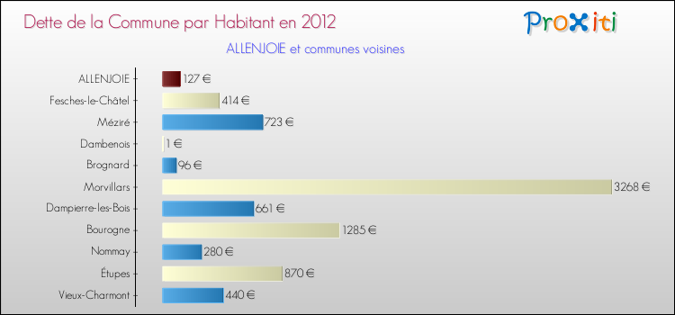 Dette par habitant de la commune en 2012 pour ALLENJOIE et les communes proches Comparaison de la dette par habitant de la commune en 2012 pour ALLENJOIE et les communes voisines