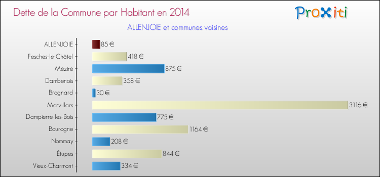 Dette par habitant de la commune en 2014 pour ALLENJOIE et les communes proches Comparaison de la dette par habitant de la commune en 2014 pour ALLENJOIE et les communes voisines