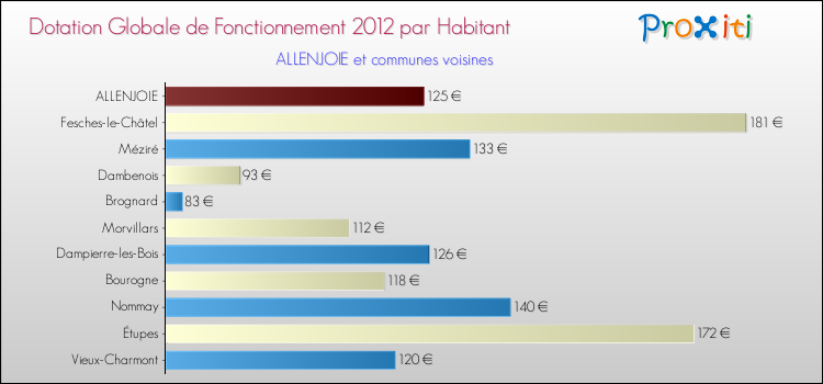 Montant des dotations globales de fonctionnement DGF par Habitant pour ALLENJOIE et les communes proches Comparaison des des dotations globales de fonctionnement DGF par habitant pour ALLENJOIE et les communes voisines