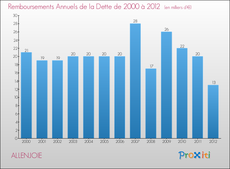 Evolution de l'annuité de la dette pour la commune de ALLENJOIE de 2000 à 2012 Annuités de la dette pour ALLENJOIE de 2000 à 2012