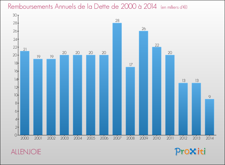 Evolution de l'annuité de la dette pour la commune de ALLENJOIE de 2000 à 2014 Annuités de la dette pour ALLENJOIE de 2000 à 2014