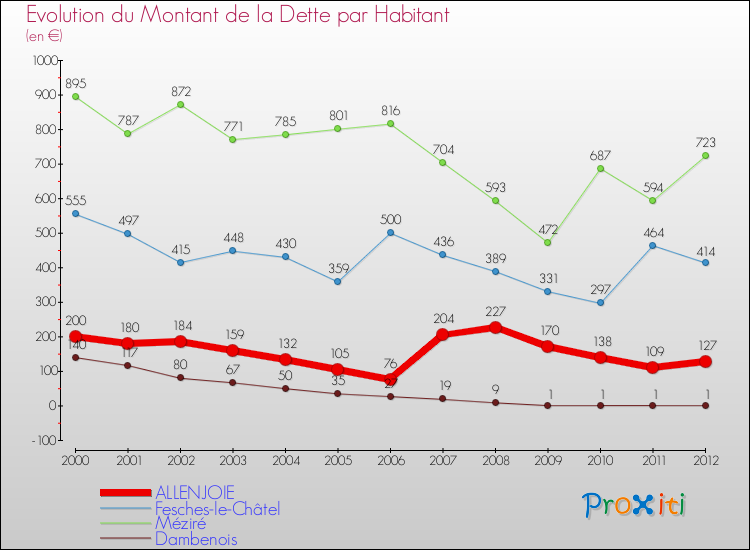 Evolution de la dette par habitant pour la commune de ALLENJOIE et les communes proches de 2000 à 2012 Comparaison de la dette par habitant pour ALLENJOIE et les communes voisines de 2000 à 2012