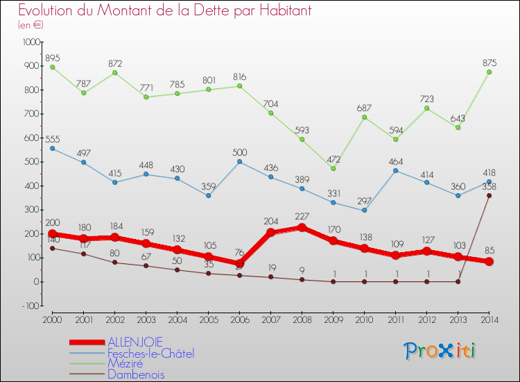 Evolution de la dette par habitant pour la commune de ALLENJOIE et les communes proches de 2000 à 2014 Comparaison de la dette par habitant pour ALLENJOIE et les communes voisines de 2000 à 2014
