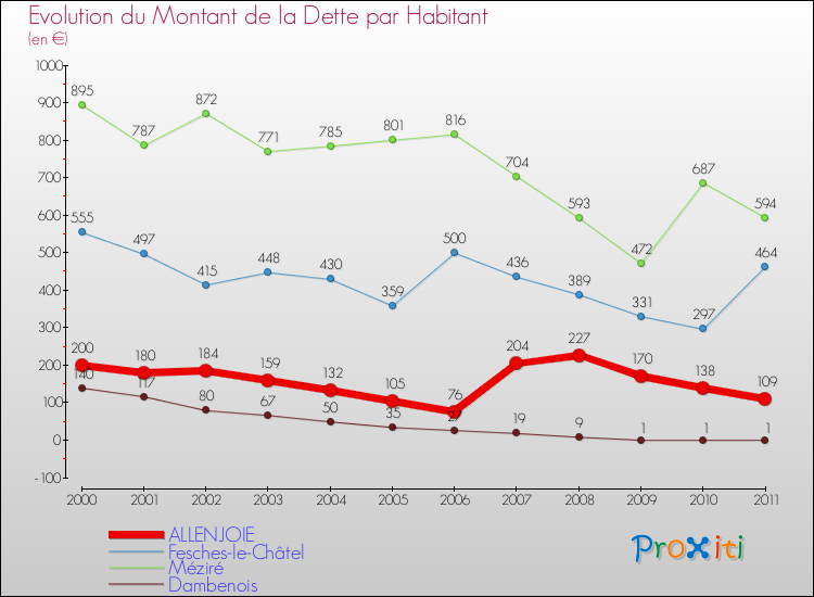 Evolution de la dette par habitant pour la commune de ALLENJOIE et les communes proches Comparaison de la dette par habitant pour ALLENJOIE et les communes voisines