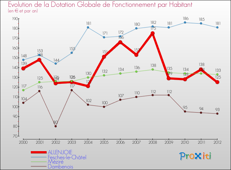 Evolution et montant de la dotation globale de fonctionnement par Habitant pour ALLENJOIE et les communes proches Comparaison des dotations globales de fonctionnement par habitant pour ALLENJOIE et les communes voisines
