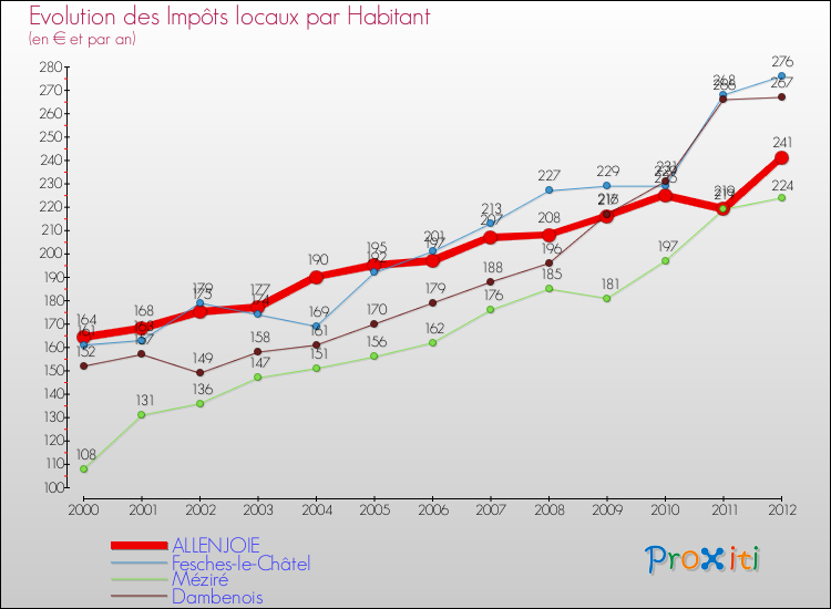 Evolution et montant des impôts locaux par Habitant pour ALLENJOIE et les communes proches Comparaison des impôts locaux par habitant pour ALLENJOIE et les communes voisines