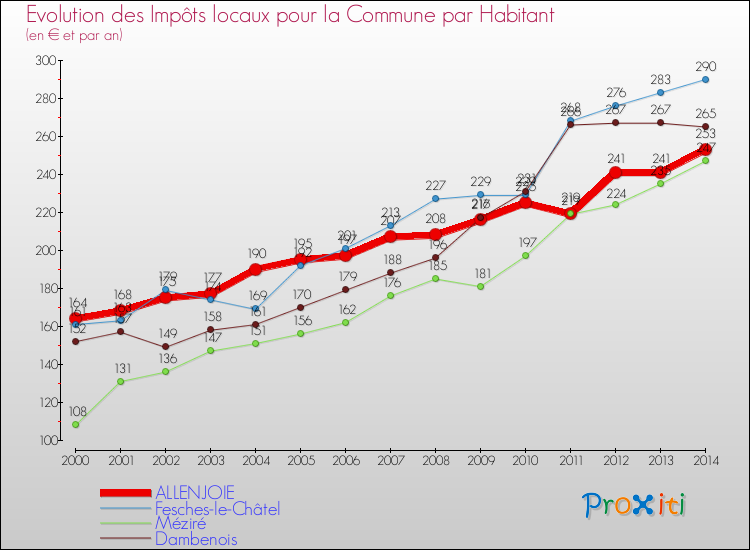Evolution et montant des impôts locaux par Habitant pour ALLENJOIE et les communes proches de 2000 à 2014 Comparaison des impôts locaux par habitant pour ALLENJOIE et les communes voisines de 2000 à 2014