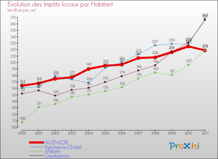 Evolution et montant des impôts locaux par Habitant pour ALLENJOIE et les communes proches Comparaison des impôts locaux par habitant pour ALLENJOIE et les communes voisines
