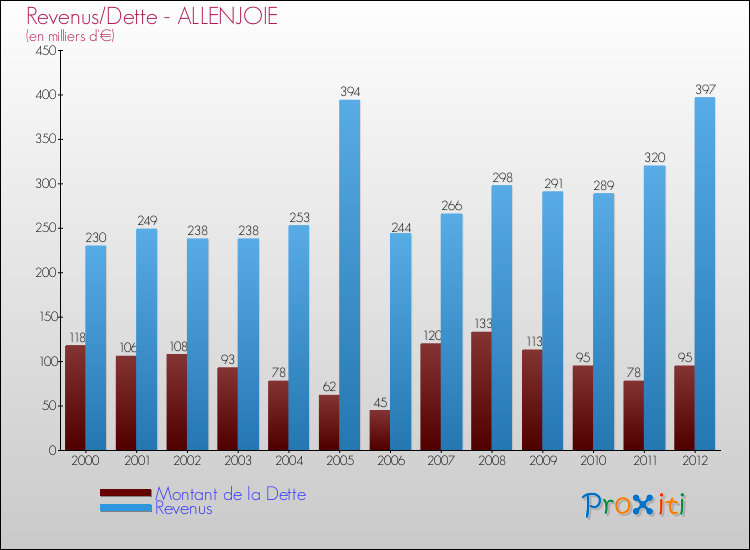 Evolution comparée de la dette et des revenus pour la commune de ALLENJOIE de 2000 à 2012 Comparaison de la dette et des revenus pour ALLENJOIE de 2000 à 2012