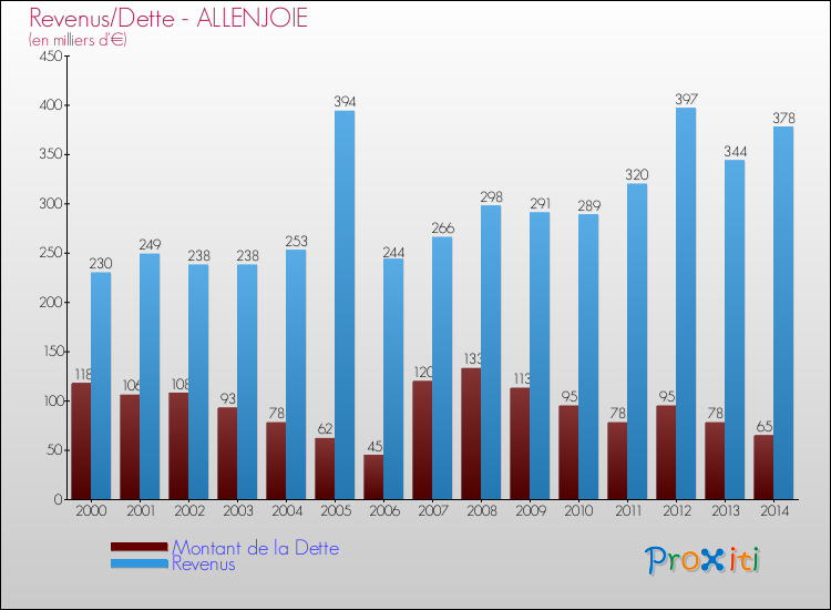 Evolution comparée de la dette et des revenus pour la commune de ALLENJOIE de 2000 à 2014 Comparaison de la dette et des revenus pour ALLENJOIE de 2000 à 2014