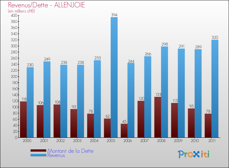 Evolution comparée de la dette et des revenus pour la commune de ALLENJOIE de 2000 à 2011 Comparaison de la dette et des revenus pour ALLENJOIE de 2000 à 2011