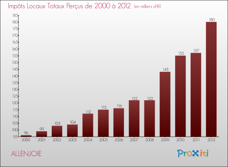 Evolution des Impôts Locaux pour la commune de ALLENJOIE de 2000 à 2012 Evolution des Impôts Locaux pour ALLENJOIE de 2000 à 2012