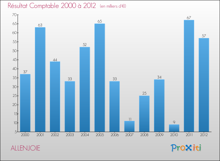 Evolution du résultat comptable pour la commune de ALLENJOIE de 2000 à 2012 Evolution du résultat comptable pour ALLENJOIE de 2000 à 2012