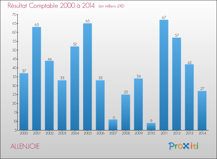 Evolution du résultat comptable pour la commune de ALLENJOIE de 2000 à 2014 Evolution du résultat comptable pour ALLENJOIE de 2000 à 2014