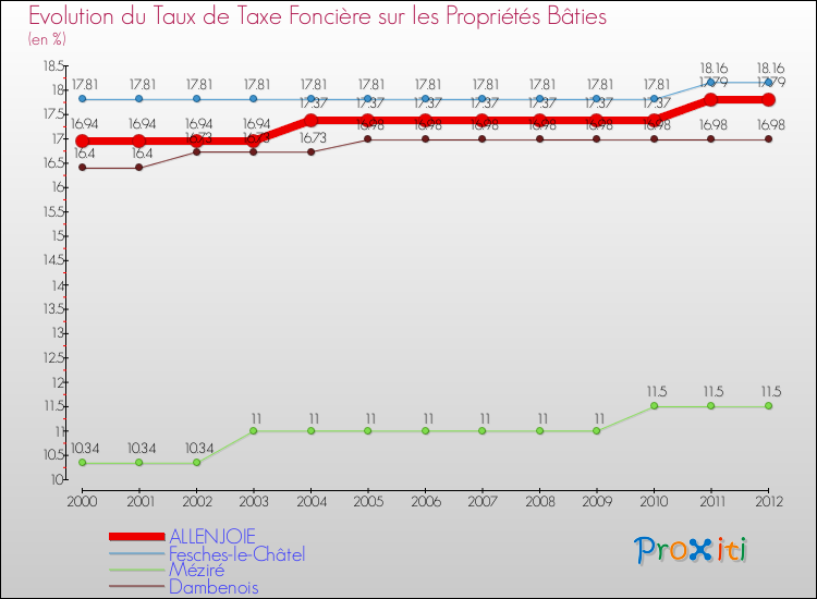 Evolution du taux de la taxe foncière sur le bati pour ALLENJOIE et les communes proches de 2000 à 2012 Comparaison des taux de taxe foncière sur le bati pour ALLENJOIE et les communes voisines de 2000 à 2012