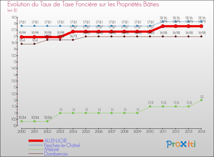 Evolution du taux de la taxe foncière sur le bati pour ALLENJOIE et les communes proches de 2000 à 2014 Comparaison des taux de taxe foncière sur le bati pour ALLENJOIE et les communes voisines de 2000 à 2014