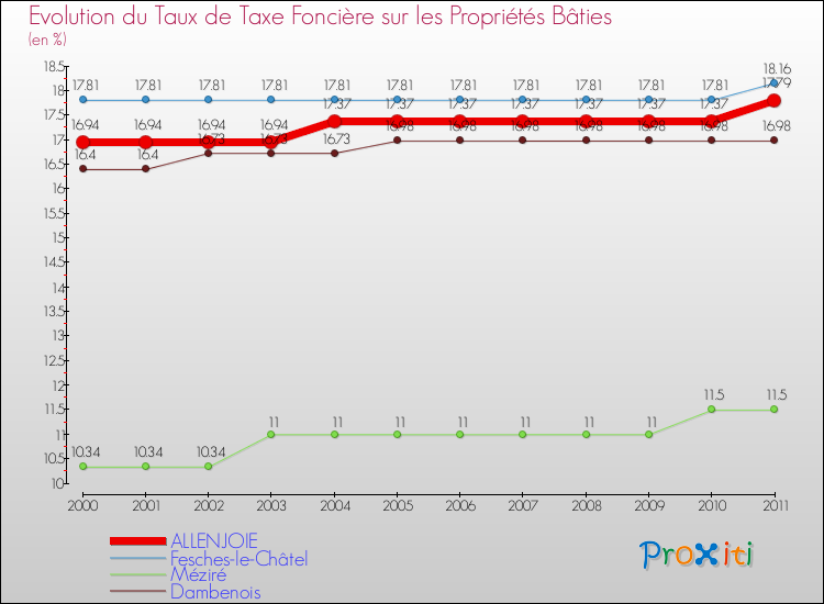 Evolution du taux de la taxe foncière sur le bati pour ALLENJOIE et les communes proches Comparaison des taux de taxe foncière sur le bati pour ALLENJOIE et les communes voisines