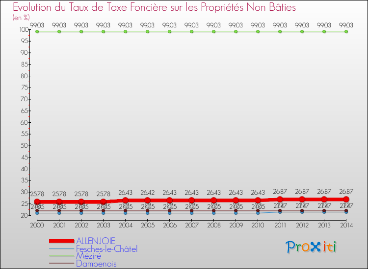 Evolution du taux de la taxe foncière sur les immeubles et terrains non batis pour ALLENJOIE et les communes proches de 2000 à 2014 Comparaison des taux de la taxe foncière sur les immeubles et terrains non batis pour ALLENJOIE et les communes voisines de 2000 à 2014
