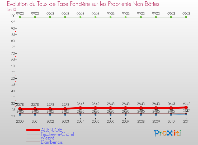 Evolution du taux de la taxe foncière sur les immeubles et terrains non batis pour ALLENJOIE et les communes proches Comparaison des taux de la taxe foncière sur les immeubles et terrains non batis pour ALLENJOIE et les communes voisines