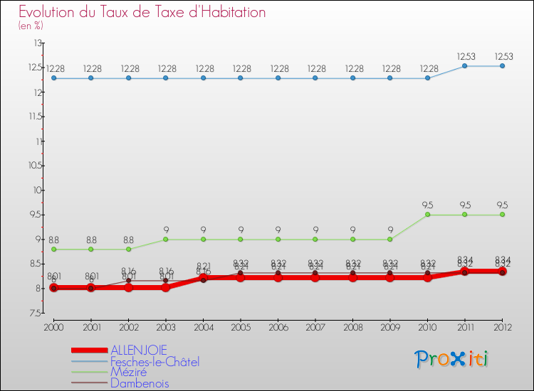 Evolution du taux de la taxe d'habitation pour ALLENJOIE et les communes proches Comparaison des taux de la taxe d'habitation pour ALLENJOIE et les communes voisines