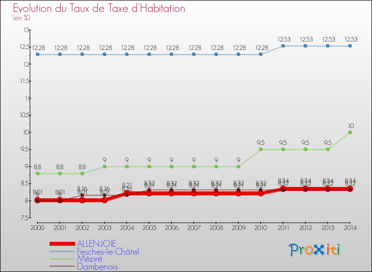 Evolution du taux de la taxe d'habitation pour ALLENJOIE et les communes proches de 2000 à 2014 Comparaison des taux de la taxe d'habitation pour ALLENJOIE et les communes voisines de 2000 à 2014