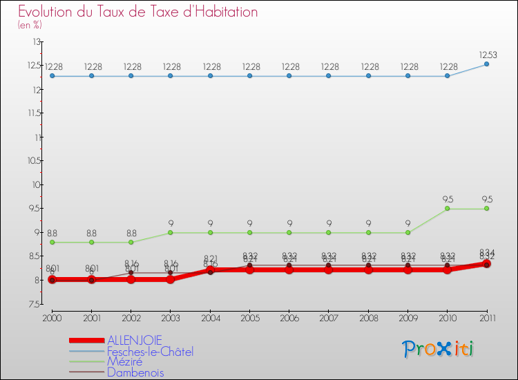 Evolution du taux de la taxe d'habitation pour ALLENJOIE et les communes proches Comparaison des taux de la taxe d'habitation pour ALLENJOIE et les communes voisines
