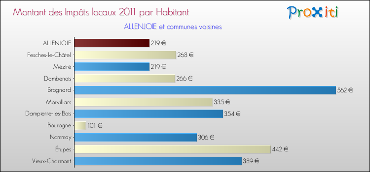 Montant des impôts locaux par Habitant pour ALLENJOIE et les communes proches Comparaison des impôts locaux par habitant pour ALLENJOIE et les communes voisines