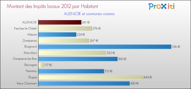 Montant des impôts locaux par Habitant pour ALLENJOIE et les communes proches Comparaison des impôts locaux par habitant pour ALLENJOIE et les communes voisines