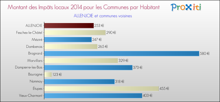 Montant des impôts locaux par Habitant pour ALLENJOIE et les communes proches en 2014 Comparaison des impôts locaux par habitant pour ALLENJOIE et les communes voisines en 2014