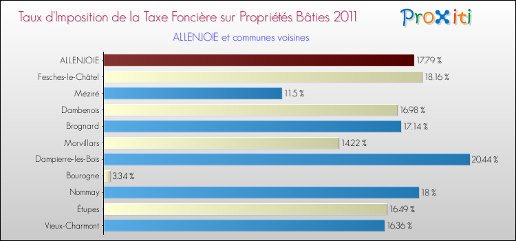 Taux d'imposition de la taxe foncière sur le bati 2011 pour ALLENJOIE et les communes proches Comparaison des taux d'imposition de la taxe foncière sur le bati 2011 pour ALLENJOIE et les communes voisines