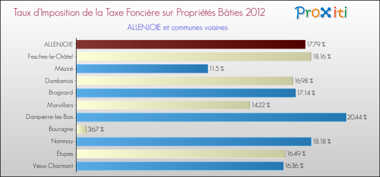 Taux d'imposition de la taxe foncière sur le bati 2012 pour ALLENJOIE et les communes proches Comparaison des taux d'imposition de la taxe foncière sur le bati 2012 pour ALLENJOIE et les communes voisines