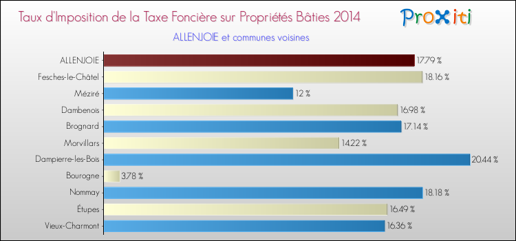 Taux d'imposition de la taxe foncière sur le bati 2014 pour ALLENJOIE et les communes proches Comparaison des taux d'imposition de la taxe foncière sur le bati 2014 pour ALLENJOIE et les communes voisines