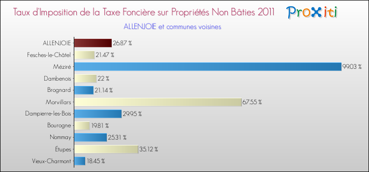 Taux d'imposition de la taxe foncière sur les immeubles et terrains non batis 2011 pour ALLENJOIE et les communes proches Comparaison des taux d'imposition de la taxe foncière sur les immeubles et terrains non batis 2011 pour ALLENJOIE et les communes voisines