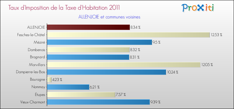 Taux d'imposition de la taxe d'habitation 2011 pour ALLENJOIE et les communes proches Comparaison des taux d'imposition de la taxe d'habitation 2011 pour ALLENJOIE et les communes voisines