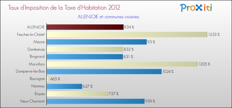 Taux d'imposition de la taxe d'habitation 2012 pour ALLENJOIE et les communes proches Comparaison des taux d'imposition de la taxe d'habitation 2012 pour ALLENJOIE et les communes voisines