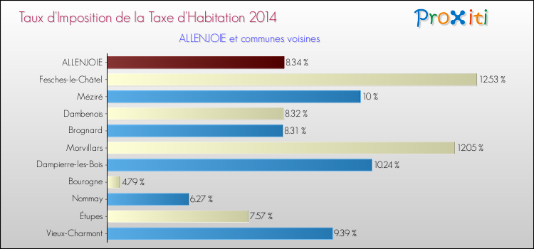 Taux d'imposition de la taxe d'habitation 2014 pour ALLENJOIE et les communes proches Comparaison des taux d'imposition de la taxe d'habitation 2014 pour ALLENJOIE et les communes voisines