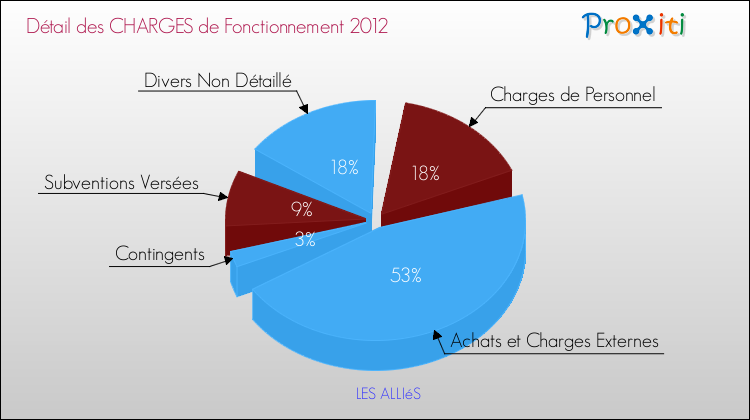 Décomposition des Charges de Fonctionnement 2012 de la commune de LES ALLIéS Charges de Fonctionnement 2012 pour la commune de LES ALLIéS