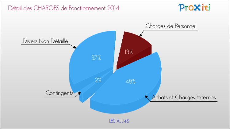 Décomposition des Charges de Fonctionnement 2014 de la commune de LES ALLIéS Charges de Fonctionnement 2014 pour la commune de LES ALLIéS