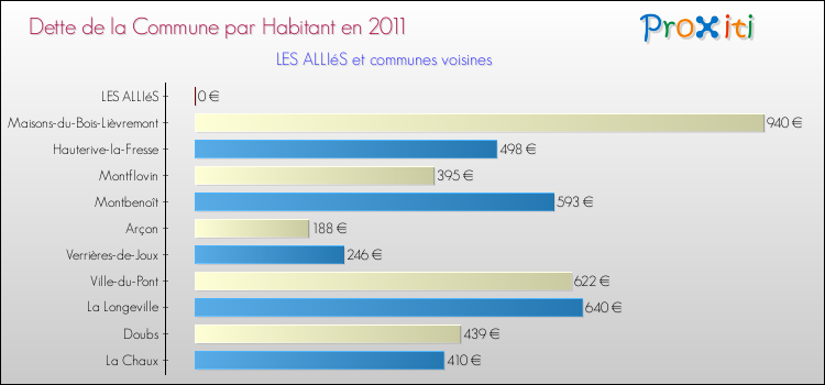 Dette par habitant de la commune en 2011 pour LES ALLIéS et les communes proches Comparaison de la dette par habitant de la commune en 2011 pour LES ALLIéS et les communes voisines