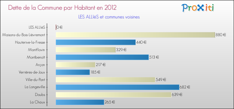 Dette par habitant de la commune en 2012 pour LES ALLIéS et les communes proches Comparaison de la dette par habitant de la commune en 2012 pour LES ALLIéS et les communes voisines