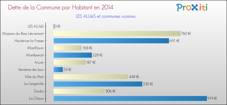 Dette par habitant de la commune en 2014 pour LES ALLIéS et les communes proches Comparaison de la dette par habitant de la commune en 2014 pour LES ALLIéS et les communes voisines