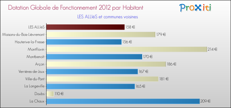 Montant des dotations globales de fonctionnement DGF par Habitant pour LES ALLIéS et les communes proches Comparaison des des dotations globales de fonctionnement DGF par habitant pour LES ALLIéS et les communes voisines