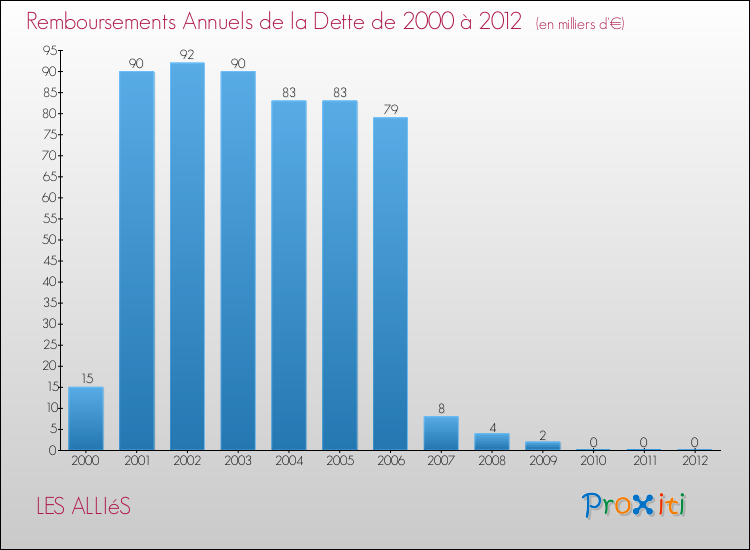 Evolution de l'annuité de la dette pour la commune de LES ALLIéS de 2000 à 2012 Annuités de la dette pour LES ALLIéS de 2000 à 2012