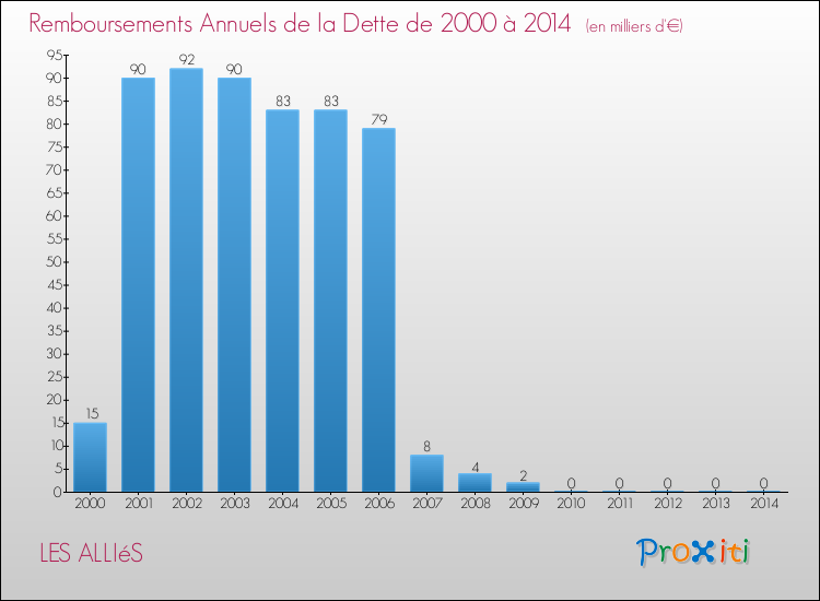 Evolution de l'annuité de la dette pour la commune de LES ALLIéS de 2000 à 2014 Annuités de la dette pour LES ALLIéS de 2000 à 2014